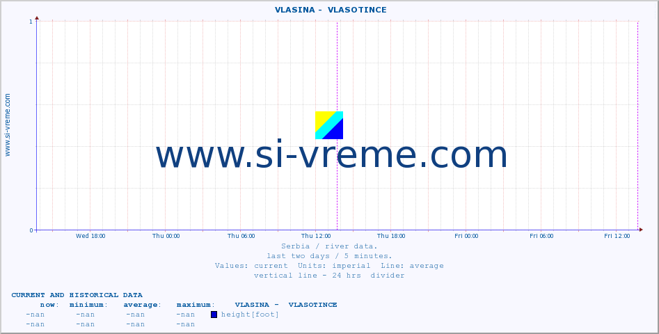  ::  VLASINA -  VLASOTINCE :: height |  |  :: last two days / 5 minutes.