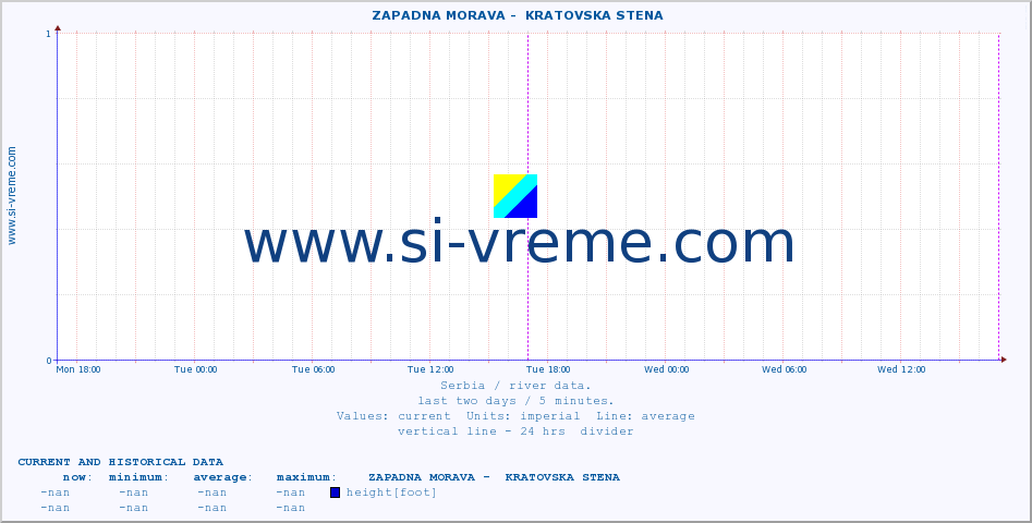  ::  ZAPADNA MORAVA -  KRATOVSKA STENA :: height |  |  :: last two days / 5 minutes.