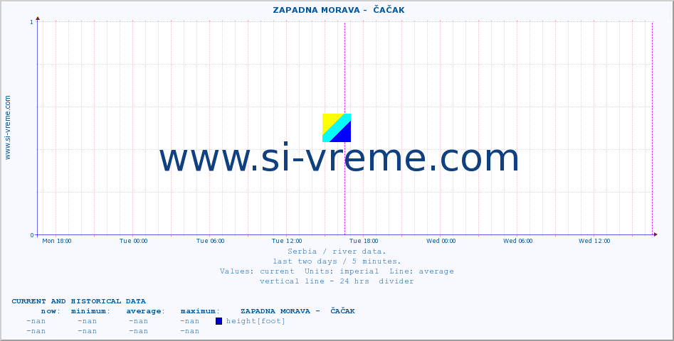  ::  ZAPADNA MORAVA -  ČAČAK :: height |  |  :: last two days / 5 minutes.