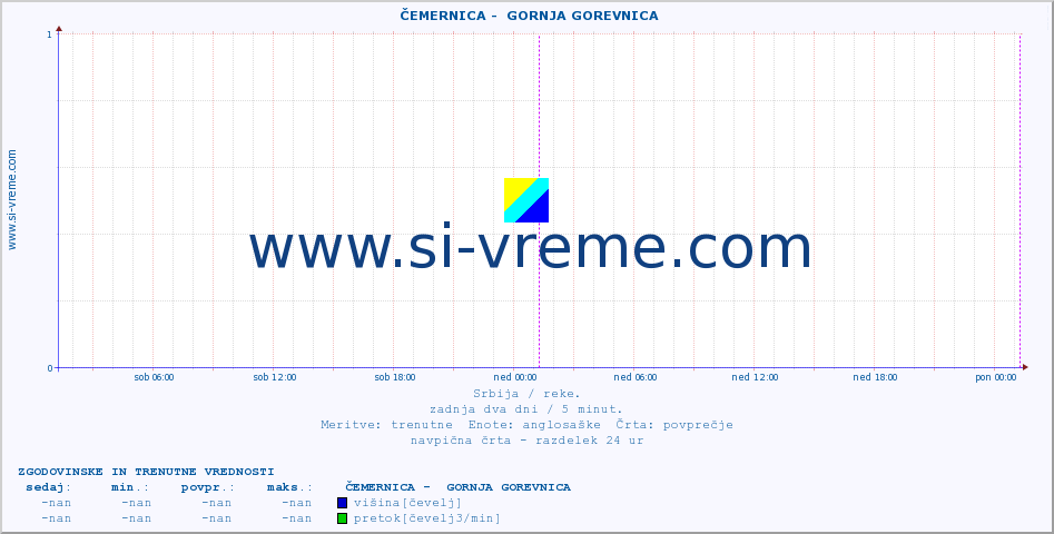 POVPREČJE ::  ČEMERNICA -  GORNJA GOREVNICA :: višina | pretok | temperatura :: zadnja dva dni / 5 minut.