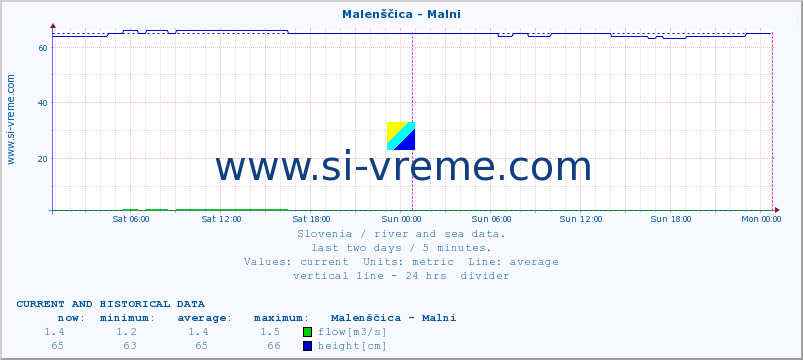  :: Malenščica - Malni :: temperature | flow | height :: last two days / 5 minutes.