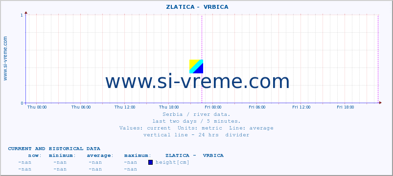  ::  ZLATICA -  VRBICA :: height |  |  :: last two days / 5 minutes.