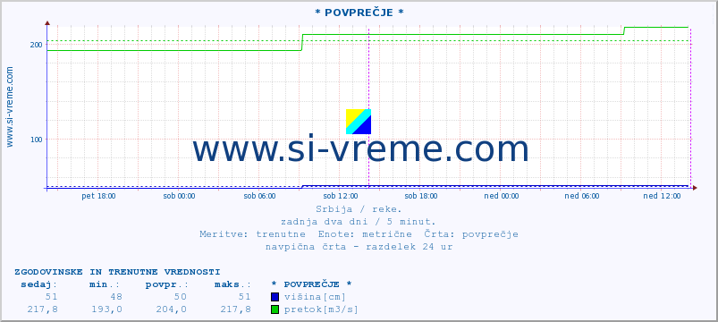 POVPREČJE :: * POVPREČJE * :: višina | pretok | temperatura :: zadnja dva dni / 5 minut.