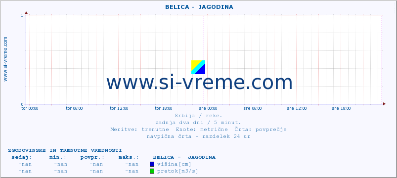 POVPREČJE ::  BELICA -  JAGODINA :: višina | pretok | temperatura :: zadnja dva dni / 5 minut.