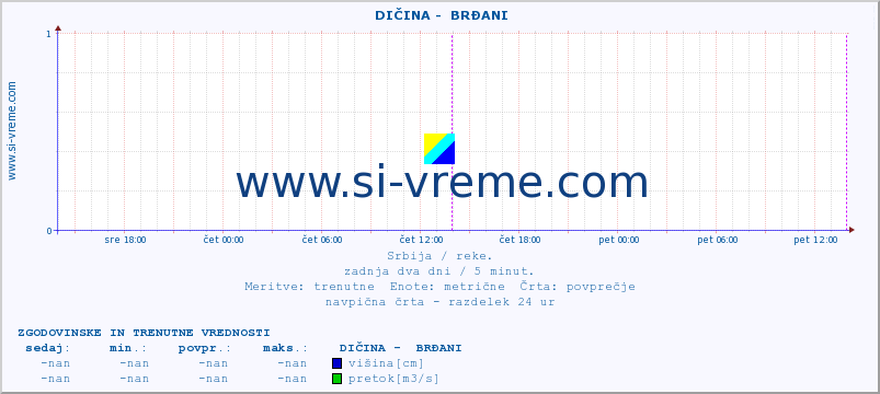 POVPREČJE ::  DIČINA -  BRĐANI :: višina | pretok | temperatura :: zadnja dva dni / 5 minut.