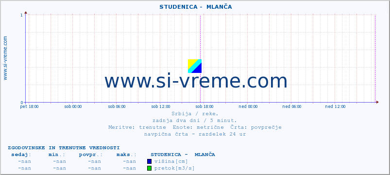 POVPREČJE ::  STUDENICA -  MLANČA :: višina | pretok | temperatura :: zadnja dva dni / 5 minut.