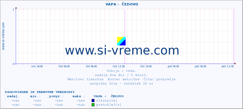 POVPREČJE ::  VAPA -  ČEDOVO :: višina | pretok | temperatura :: zadnja dva dni / 5 minut.