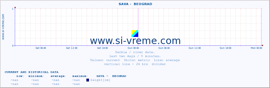  ::  SAVA -  BEOGRAD :: height |  |  :: last two days / 5 minutes.