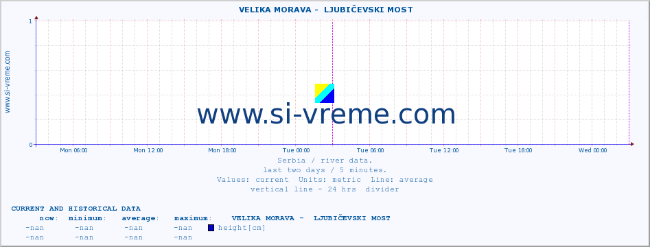  ::  VELIKA MORAVA -  LJUBIČEVSKI MOST :: height |  |  :: last two days / 5 minutes.