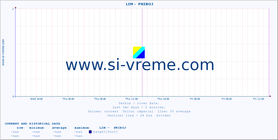  ::  LIM -  PRIBOJ :: height |  |  :: last two days / 5 minutes.