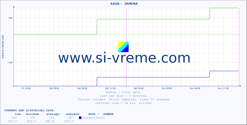  ::  SAVA -  JAMENA :: height |  |  :: last two days / 5 minutes.