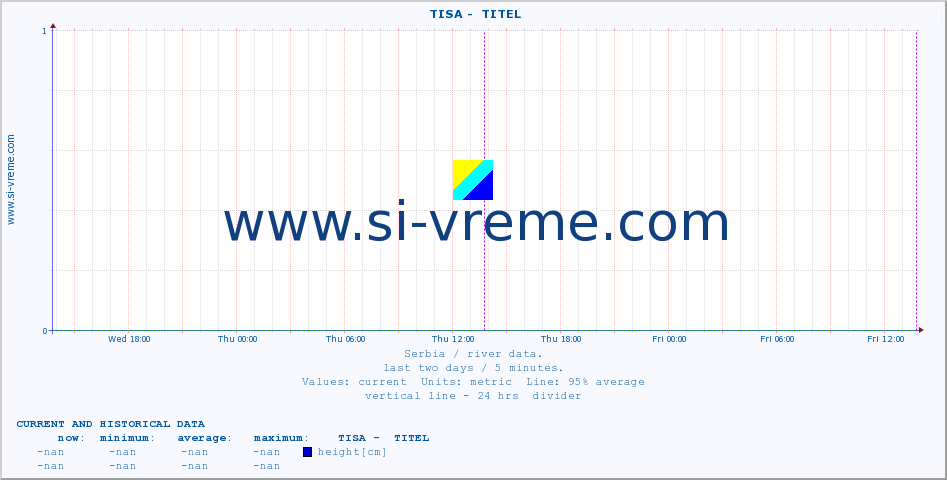  ::  TISA -  TITEL :: height |  |  :: last two days / 5 minutes.