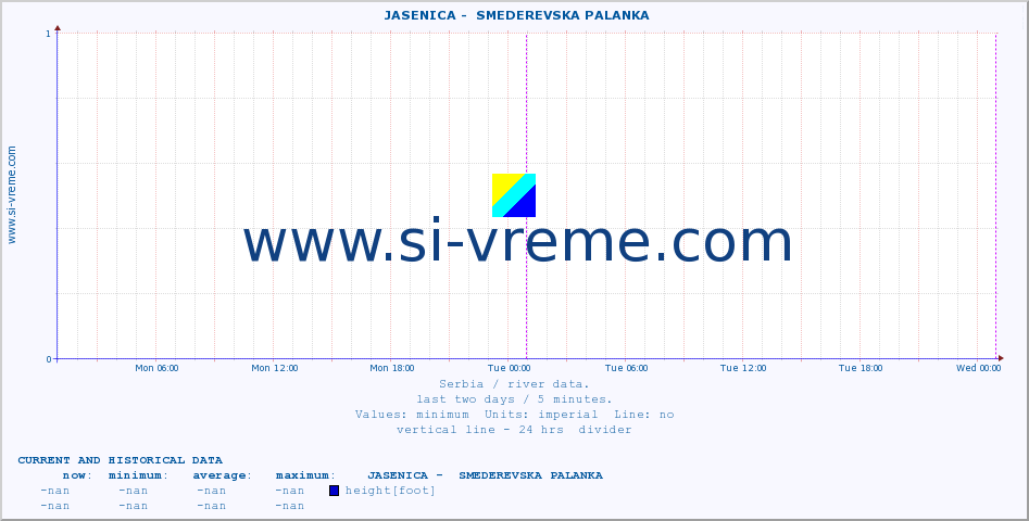  ::  JASENICA -  SMEDEREVSKA PALANKA :: height |  |  :: last two days / 5 minutes.