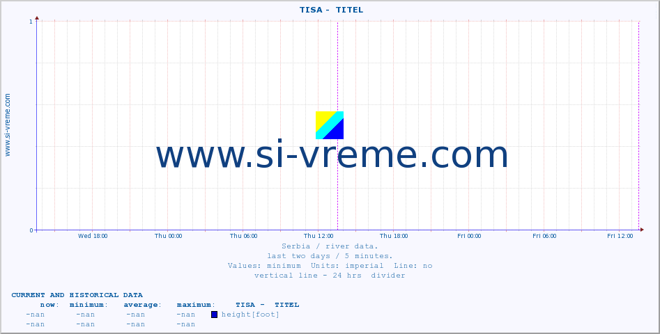  ::  TISA -  TITEL :: height |  |  :: last two days / 5 minutes.