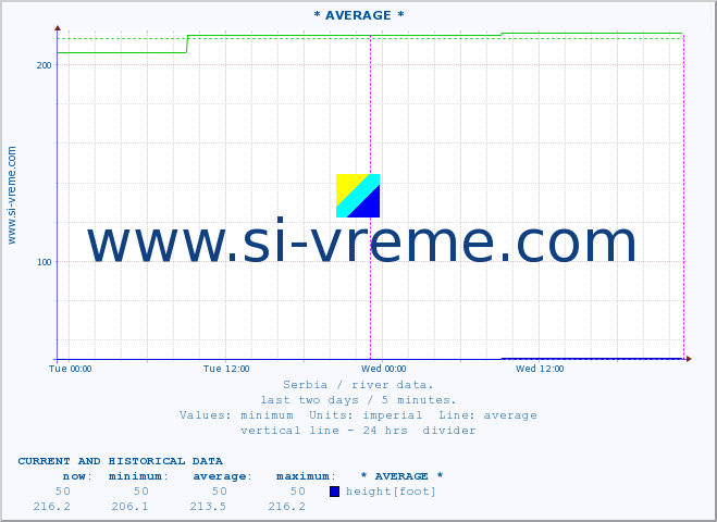  :: * AVERAGE * :: height |  |  :: last two days / 5 minutes.