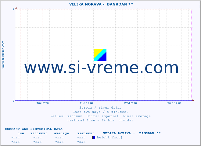  ::  VELIKA MORAVA -  BAGRDAN ** :: height |  |  :: last two days / 5 minutes.