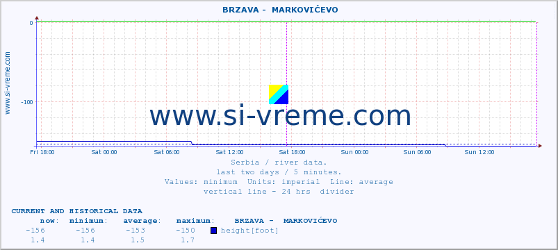  ::  BRZAVA -  MARKOVIĆEVO :: height |  |  :: last two days / 5 minutes.