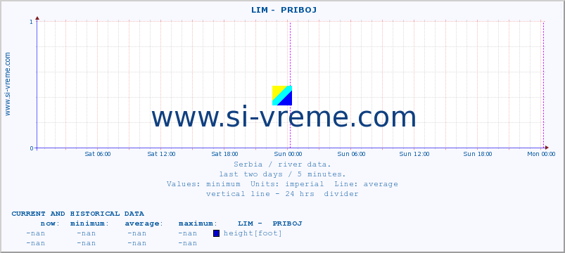  ::  LIM -  PRIBOJ :: height |  |  :: last two days / 5 minutes.