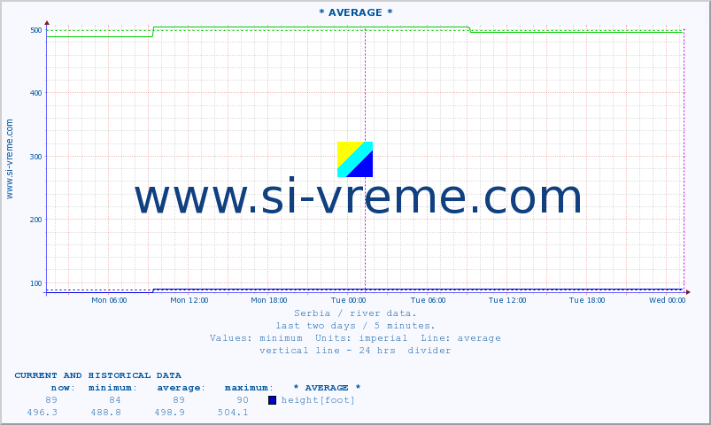  :: * AVERAGE * :: height |  |  :: last two days / 5 minutes.