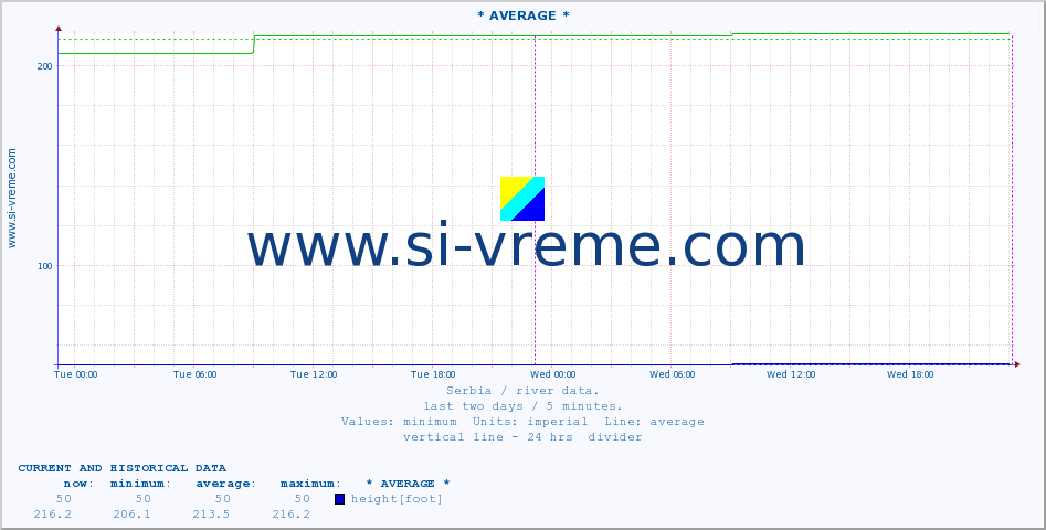  :: * AVERAGE * :: height |  |  :: last two days / 5 minutes.