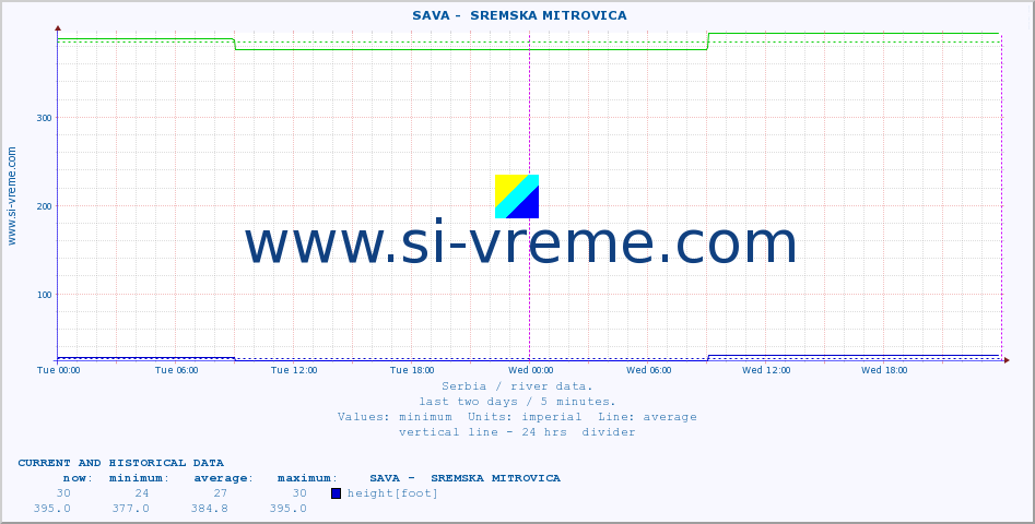  ::  SAVA -  SREMSKA MITROVICA :: height |  |  :: last two days / 5 minutes.