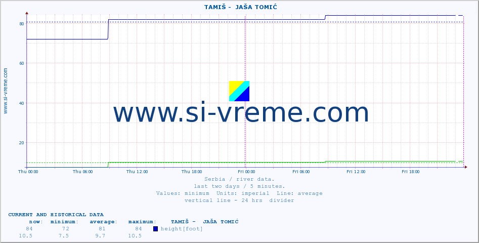  ::  TAMIŠ -  JAŠA TOMIĆ :: height |  |  :: last two days / 5 minutes.