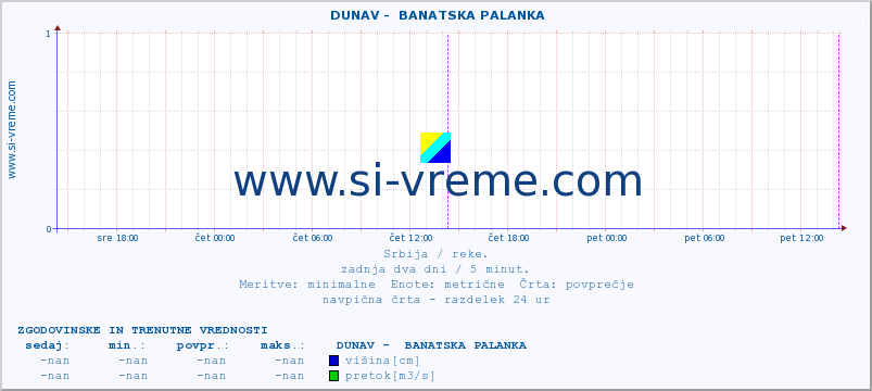 POVPREČJE ::  DUNAV -  BANATSKA PALANKA :: višina | pretok | temperatura :: zadnja dva dni / 5 minut.