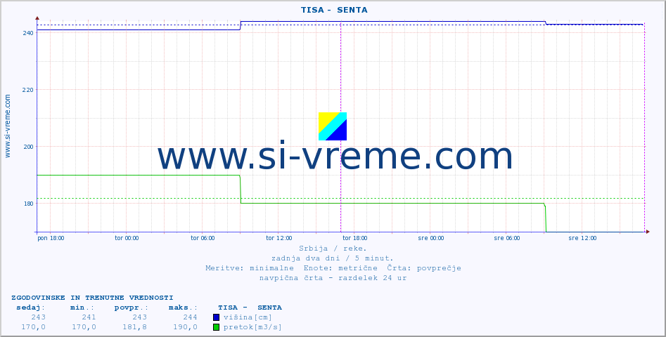 POVPREČJE ::  TISA -  SENTA :: višina | pretok | temperatura :: zadnja dva dni / 5 minut.