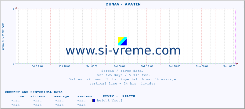  ::  DUNAV -  APATIN :: height |  |  :: last two days / 5 minutes.