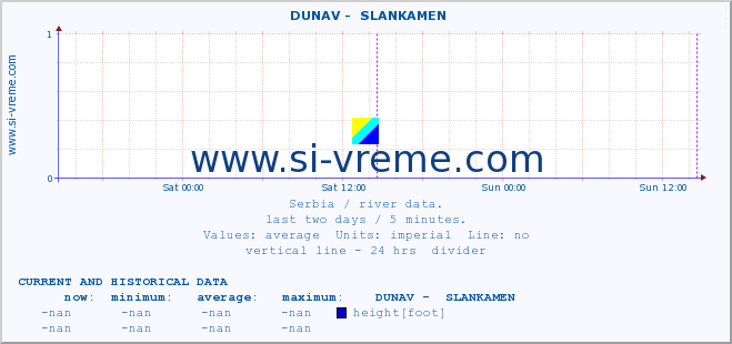  ::  DUNAV -  SLANKAMEN :: height |  |  :: last two days / 5 minutes.