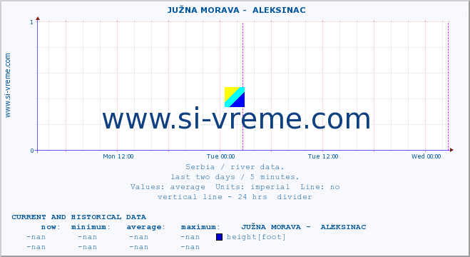  ::  JUŽNA MORAVA -  ALEKSINAC :: height |  |  :: last two days / 5 minutes.