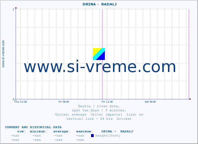  ::  DRINA -  RADALJ :: height |  |  :: last two days / 5 minutes.