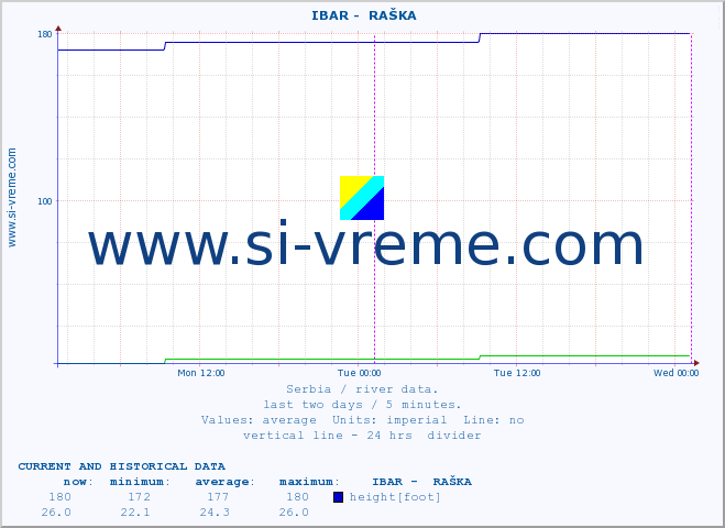  ::  IBAR -  RAŠKA :: height |  |  :: last two days / 5 minutes.