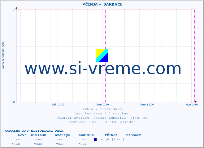  ::  PČINJA -  BARBACE :: height |  |  :: last two days / 5 minutes.