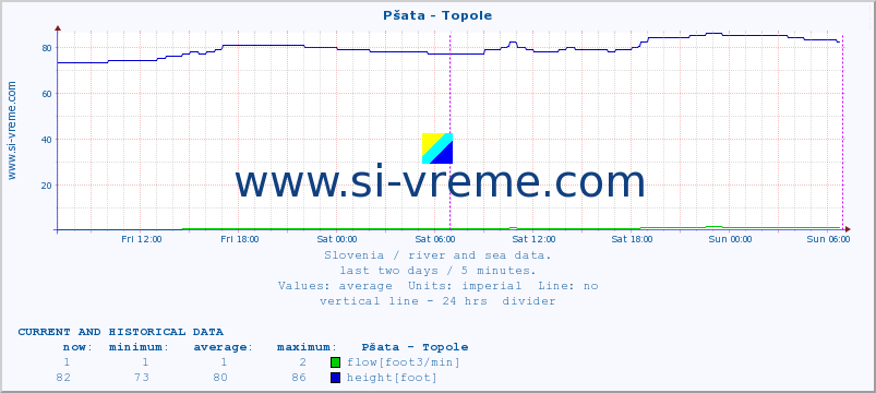  :: Pšata - Topole :: temperature | flow | height :: last two days / 5 minutes.