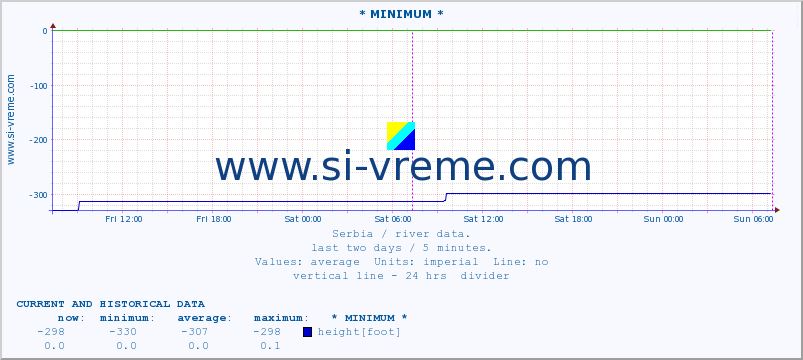  :: * MINIMUM* :: height |  |  :: last two days / 5 minutes.