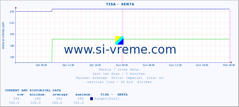  ::  TISA -  SENTA :: height |  |  :: last two days / 5 minutes.