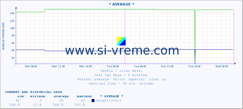  ::  VELIKA MORAVA -  BAGRDAN ** :: height |  |  :: last two days / 5 minutes.