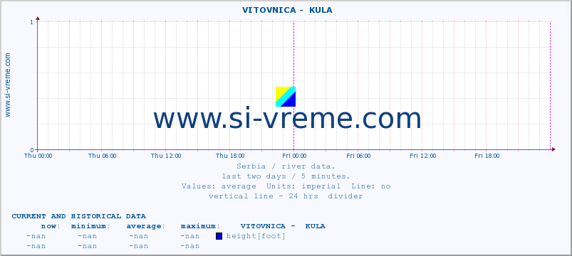  ::  VITOVNICA -  KULA :: height |  |  :: last two days / 5 minutes.