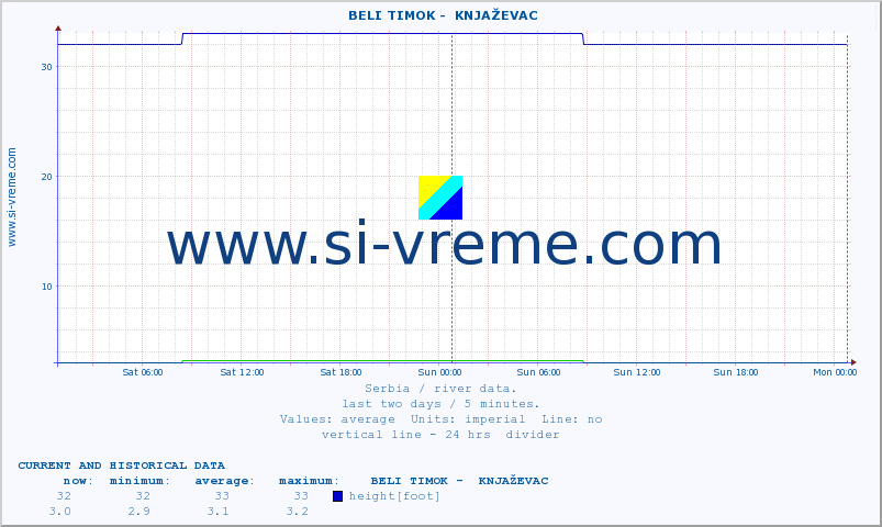  ::  BELI TIMOK -  KNJAŽEVAC :: height |  |  :: last two days / 5 minutes.