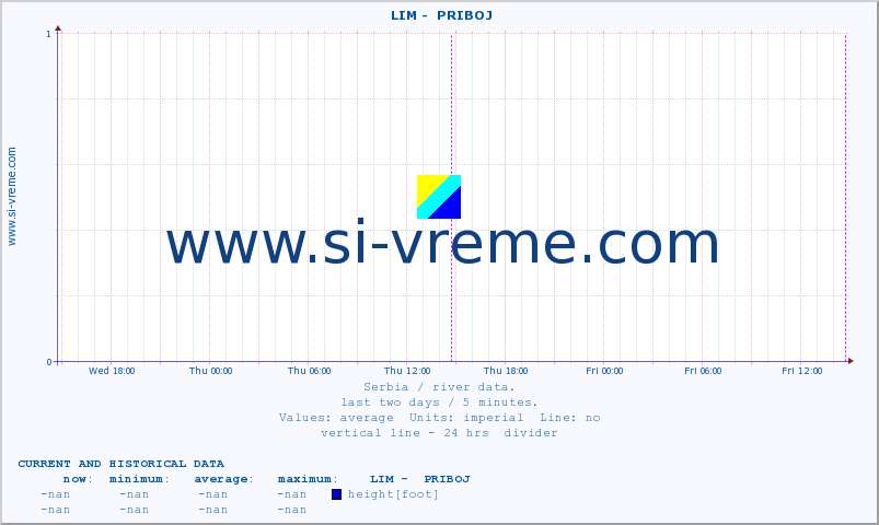  ::  LIM -  PRIBOJ :: height |  |  :: last two days / 5 minutes.