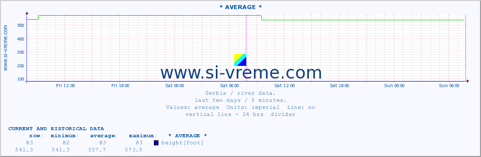  :: * AVERAGE * :: height |  |  :: last two days / 5 minutes.