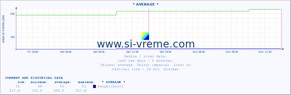  :: * AVERAGE * :: height |  |  :: last two days / 5 minutes.