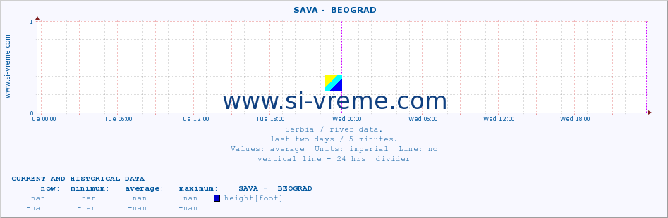  ::  SAVA -  BEOGRAD :: height |  |  :: last two days / 5 minutes.