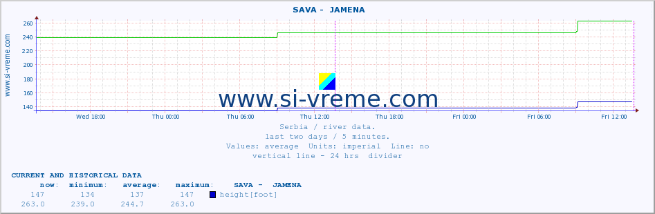  ::  SAVA -  JAMENA :: height |  |  :: last two days / 5 minutes.