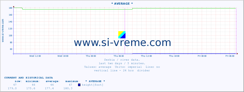  :: * AVERAGE * :: height |  |  :: last two days / 5 minutes.