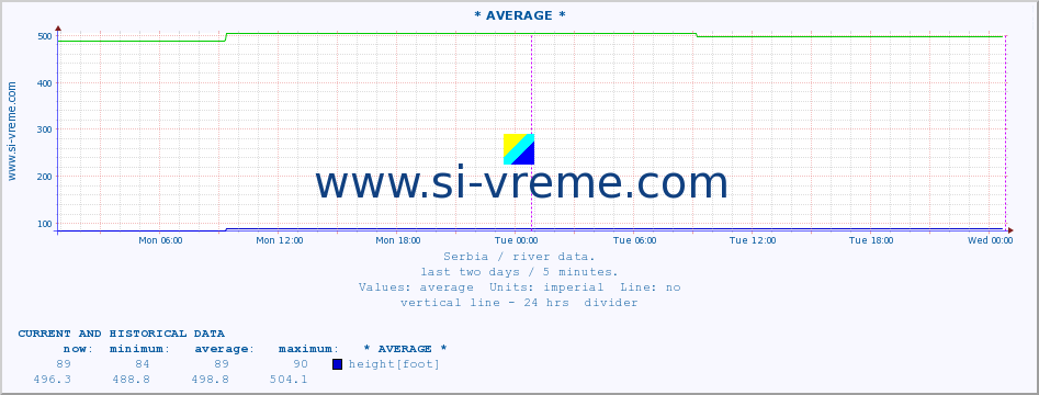  :: * AVERAGE * :: height |  |  :: last two days / 5 minutes.