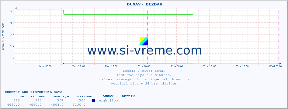  ::  DUNAV -  BEZDAN :: height |  |  :: last two days / 5 minutes.