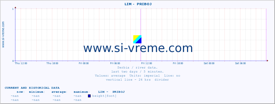  ::  LIM -  PRIBOJ :: height |  |  :: last two days / 5 minutes.