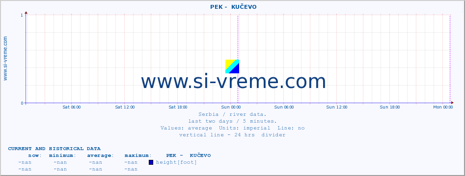  ::  PEK -  KUČEVO :: height |  |  :: last two days / 5 minutes.